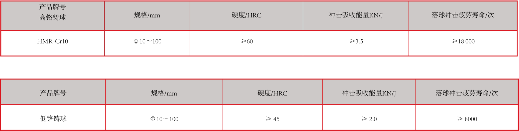 产品中心：高、低铬铸球性能指标.png