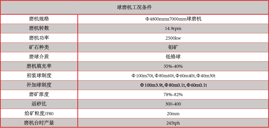 产品中心：高、低铬铸球球磨机工况条件.png