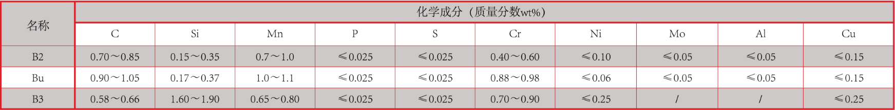 产品中心：轧球化学成分.png