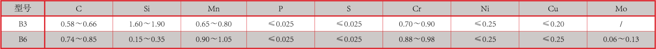 产品中心：锻球化学成分.png